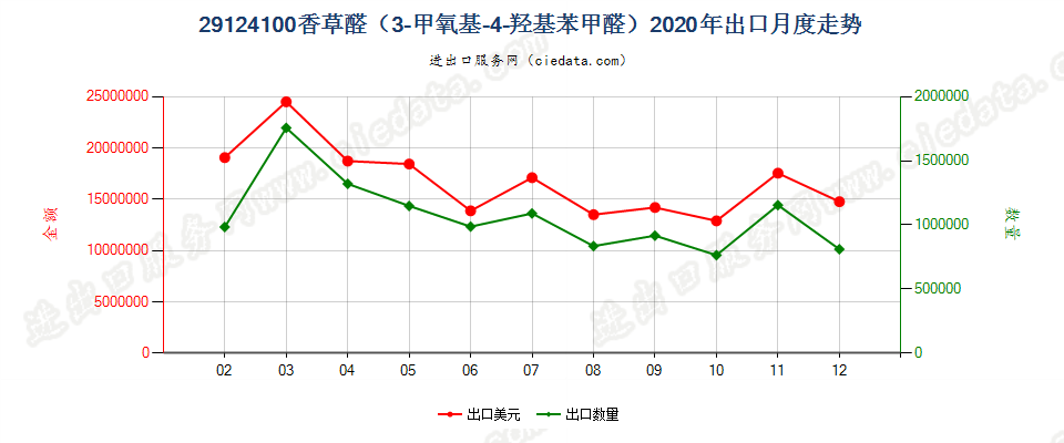 29124100香草醛（3-甲氧基-4-羟基苯甲醛）出口2020年月度走势图