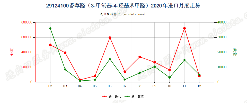 29124100香草醛（3-甲氧基-4-羟基苯甲醛）进口2020年月度走势图