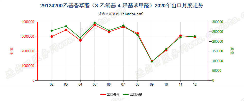 29124200乙基香草醛（3-乙氧基-4-羟基苯甲醛）出口2020年月度走势图