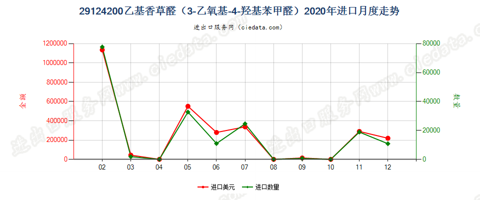 29124200乙基香草醛（3-乙氧基-4-羟基苯甲醛）进口2020年月度走势图