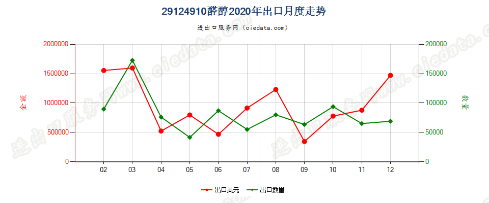 29124910醛醇出口2020年月度走势图