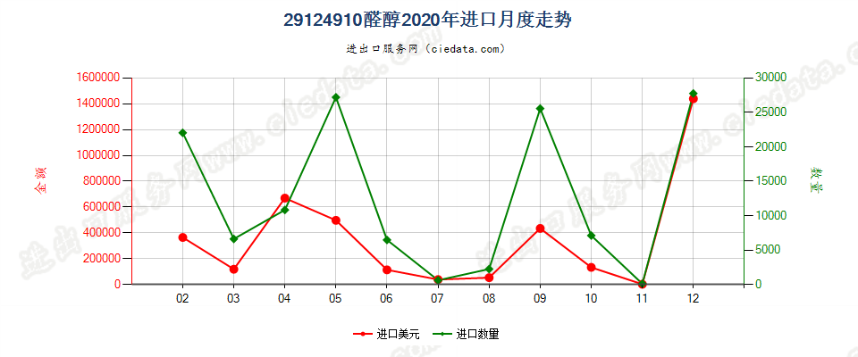 29124910醛醇进口2020年月度走势图