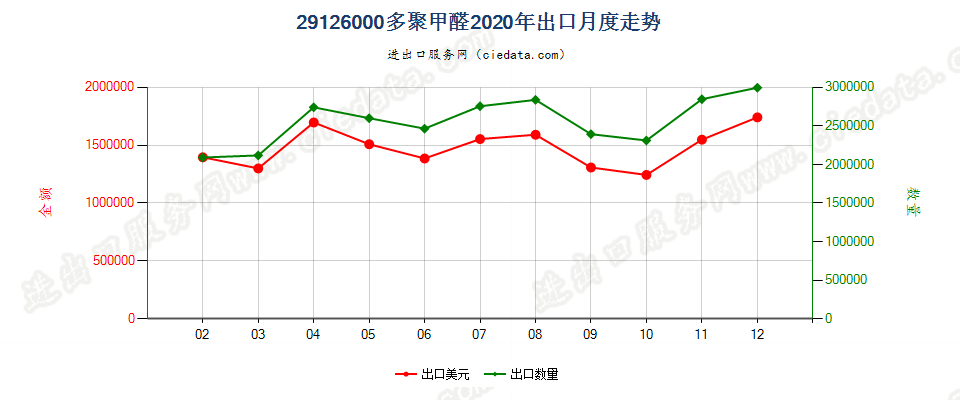 29126000多聚甲醛出口2020年月度走势图