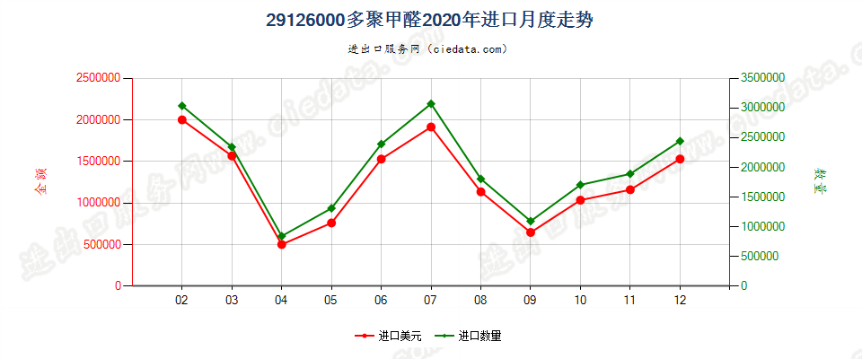 29126000多聚甲醛进口2020年月度走势图