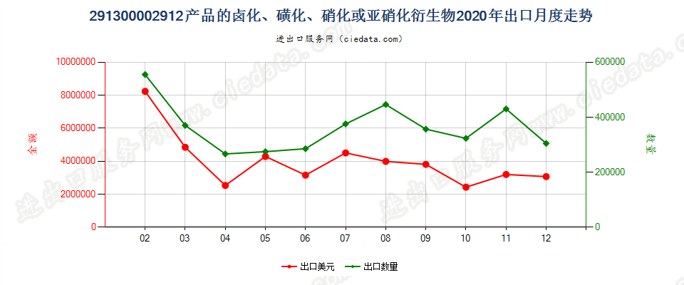 291300002912产品的卤化、磺化、硝化或亚硝化衍生物出口2020年月度走势图