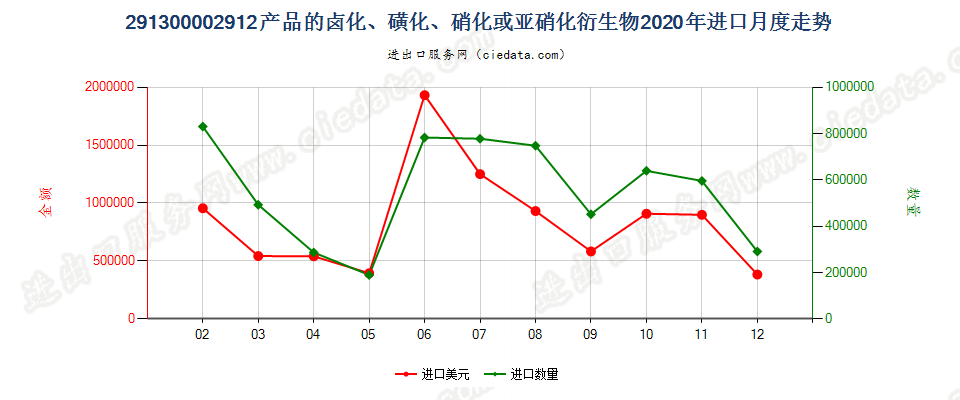 291300002912产品的卤化、磺化、硝化或亚硝化衍生物进口2020年月度走势图