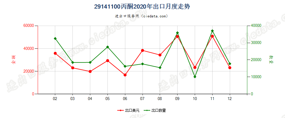 29141100丙酮出口2020年月度走势图