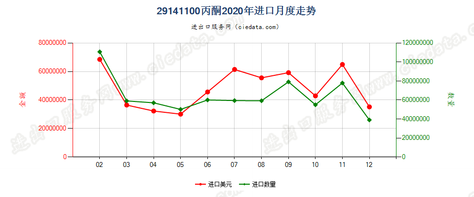 29141100丙酮进口2020年月度走势图