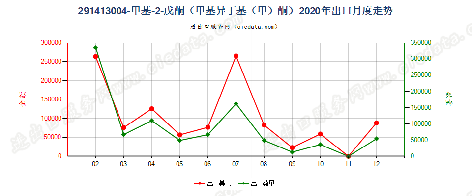 291413004-甲基-2-戊酮（甲基异丁基（甲）酮）出口2020年月度走势图