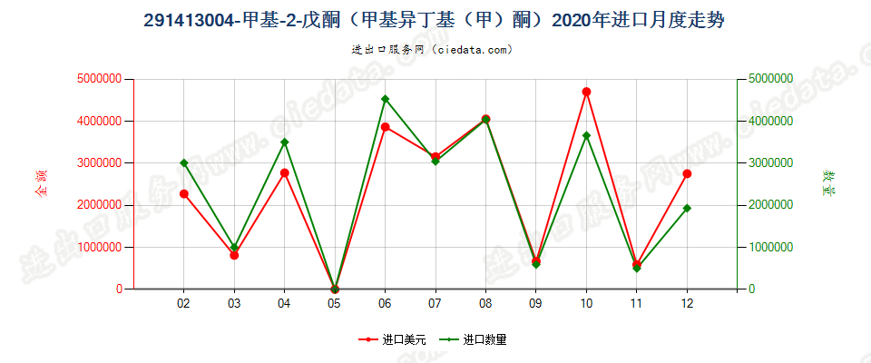 291413004-甲基-2-戊酮（甲基异丁基（甲）酮）进口2020年月度走势图