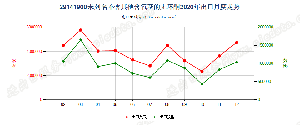 29141900未列名不含其他含氧基的无环酮出口2020年月度走势图