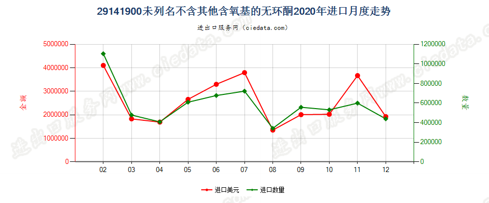 29141900未列名不含其他含氧基的无环酮进口2020年月度走势图