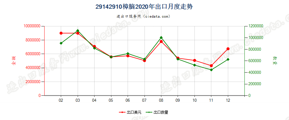 29142910樟脑出口2020年月度走势图