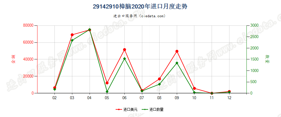 29142910樟脑进口2020年月度走势图