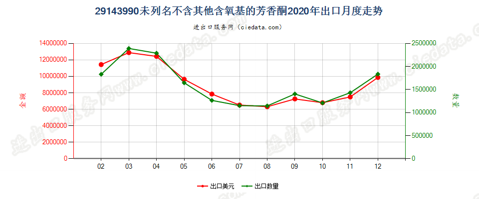 29143990未列名不含其他含氧基的芳香酮出口2020年月度走势图