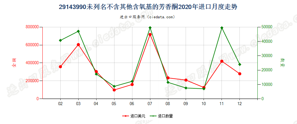 29143990未列名不含其他含氧基的芳香酮进口2020年月度走势图