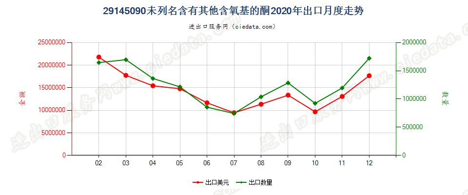 29145090未列名含有其他含氧基的酮出口2020年月度走势图