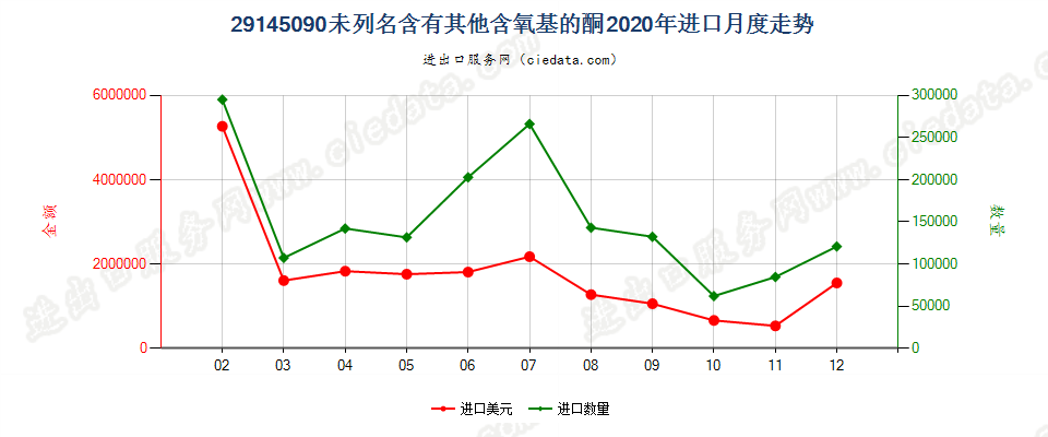 29145090未列名含有其他含氧基的酮进口2020年月度走势图