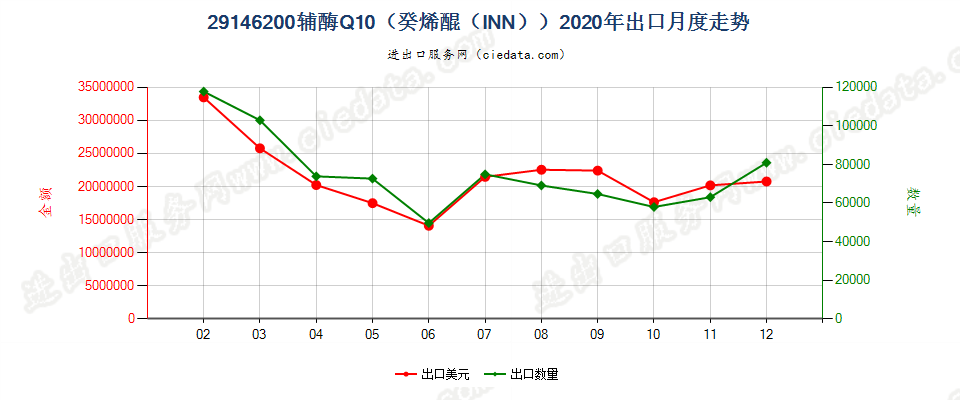 29146200辅酶Q10（癸烯醌（INN））出口2020年月度走势图