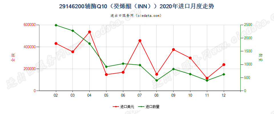 29146200辅酶Q10（癸烯醌（INN））进口2020年月度走势图