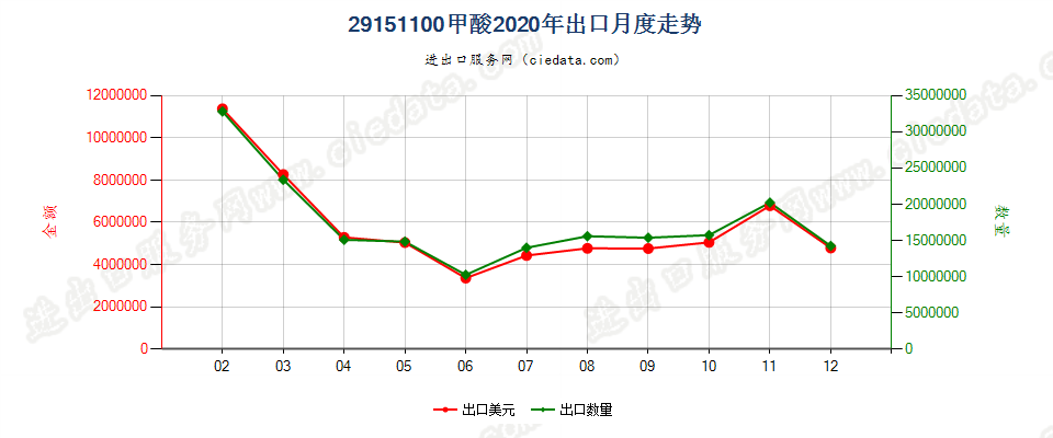 29151100甲酸出口2020年月度走势图