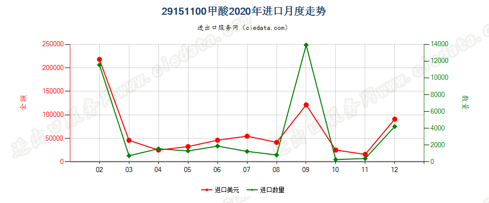 29151100甲酸进口2020年月度走势图