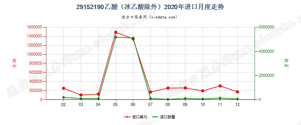 29152190乙酸（冰乙酸除外）进口2020年月度走势图