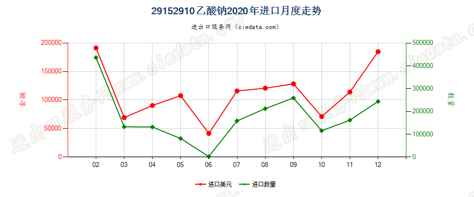 29152910乙酸钠进口2020年月度走势图