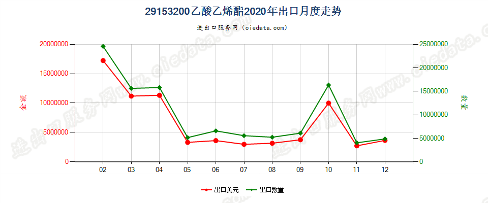 29153200乙酸乙烯酯出口2020年月度走势图