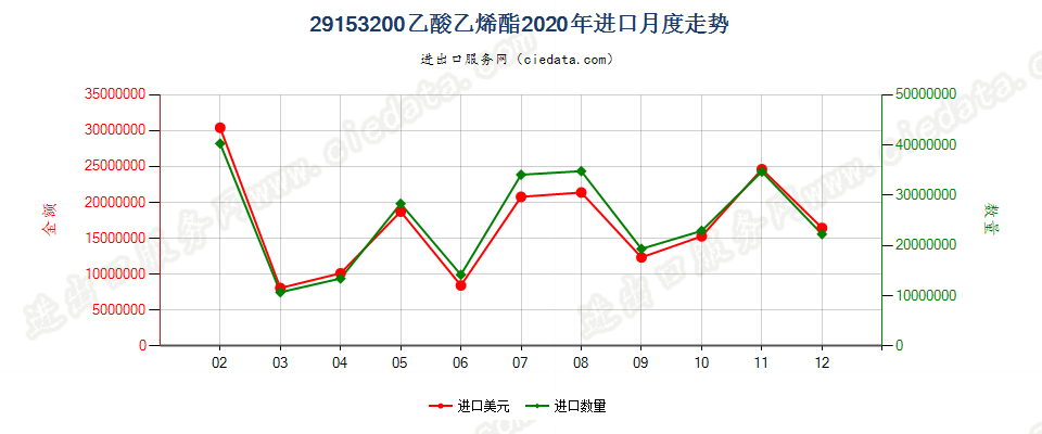 29153200乙酸乙烯酯进口2020年月度走势图