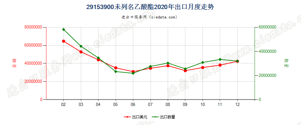 29153900未列名乙酸酯出口2020年月度走势图