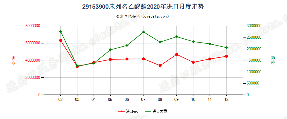 29153900未列名乙酸酯进口2020年月度走势图