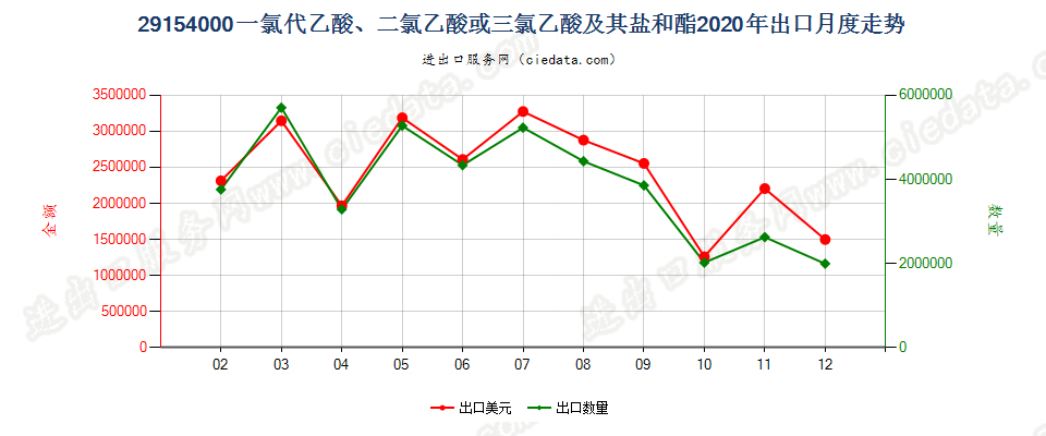 29154000一氯代乙酸、二氯乙酸或三氯乙酸及其盐和酯出口2020年月度走势图