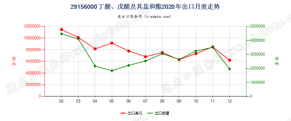 29156000丁酸、戊酸及其盐和酯出口2020年月度走势图