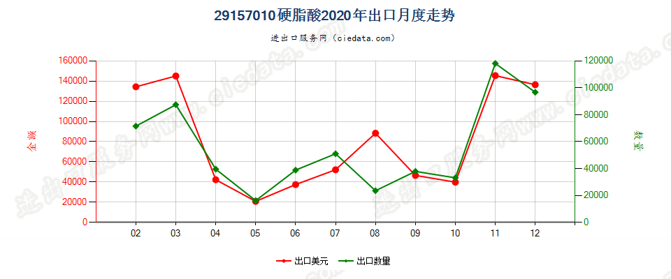 29157010硬脂酸出口2020年月度走势图