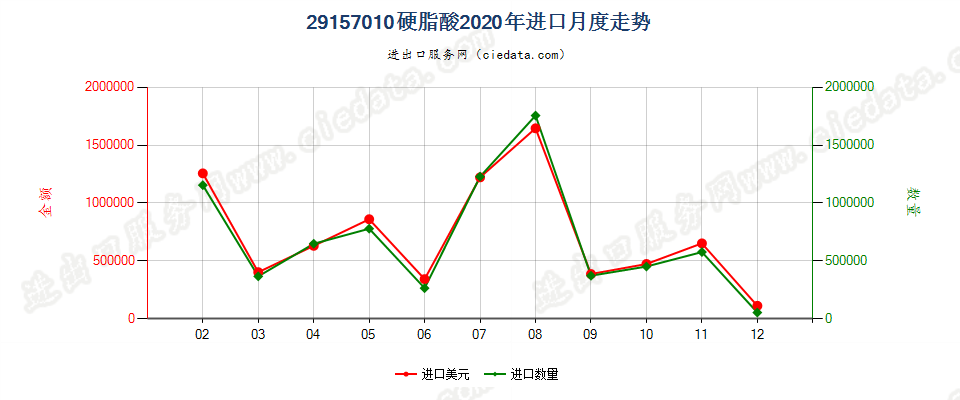 29157010硬脂酸进口2020年月度走势图