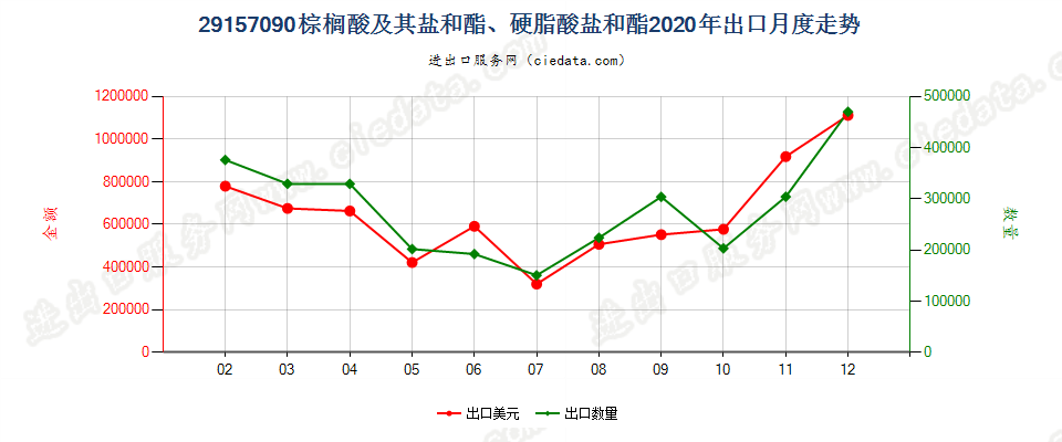 29157090棕榈酸及其盐和酯、硬脂酸盐和酯出口2020年月度走势图