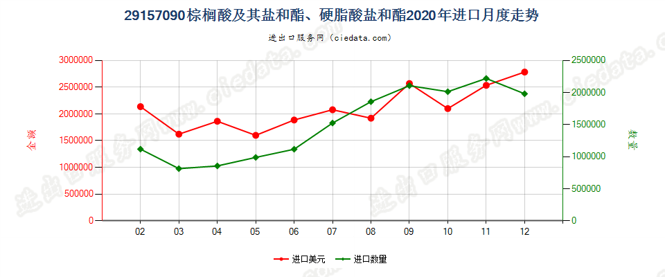 29157090棕榈酸及其盐和酯、硬脂酸盐和酯进口2020年月度走势图