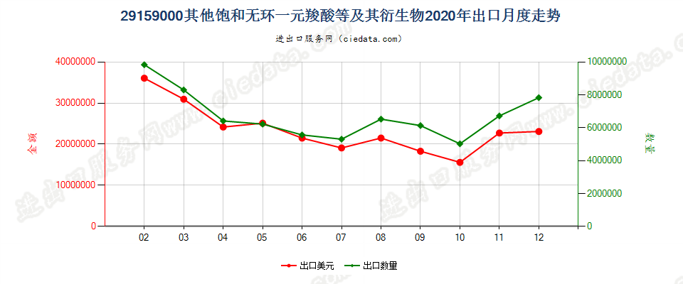 29159000其他饱和无环一元羧酸等及其衍生物出口2020年月度走势图