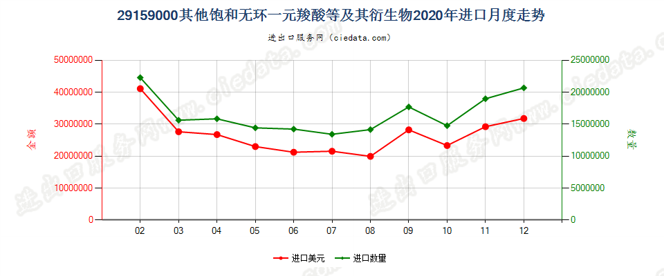 29159000其他饱和无环一元羧酸等及其衍生物进口2020年月度走势图