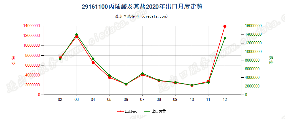 29161100丙烯酸及其盐出口2020年月度走势图