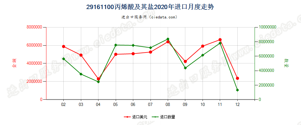 29161100丙烯酸及其盐进口2020年月度走势图