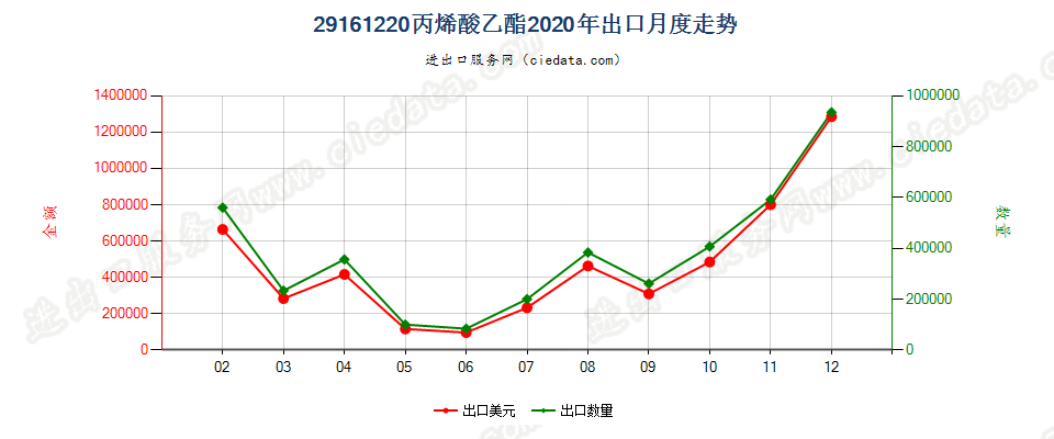 29161220丙烯酸乙酯出口2020年月度走势图