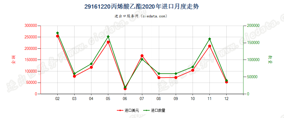 29161220丙烯酸乙酯进口2020年月度走势图