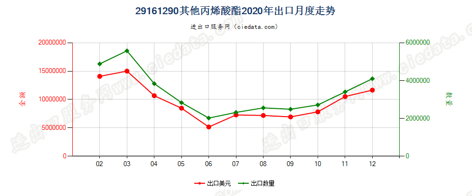 29161290其他丙烯酸酯出口2020年月度走势图