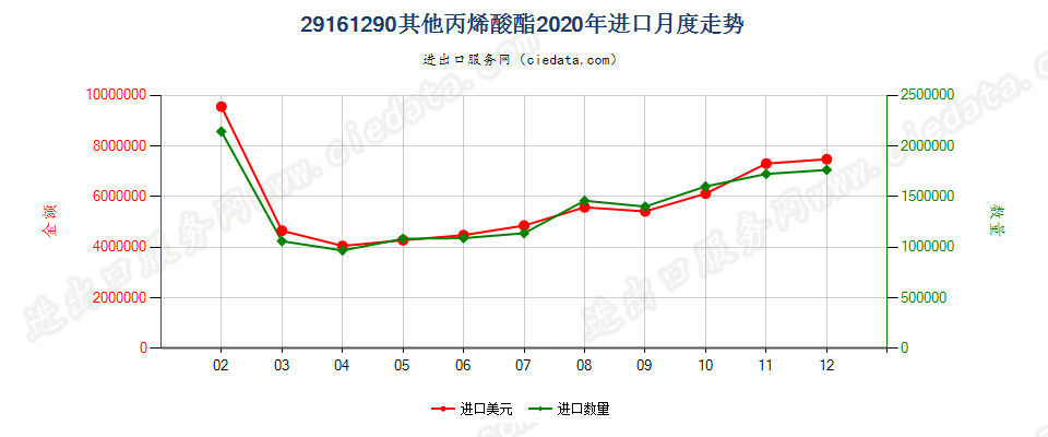 29161290其他丙烯酸酯进口2020年月度走势图