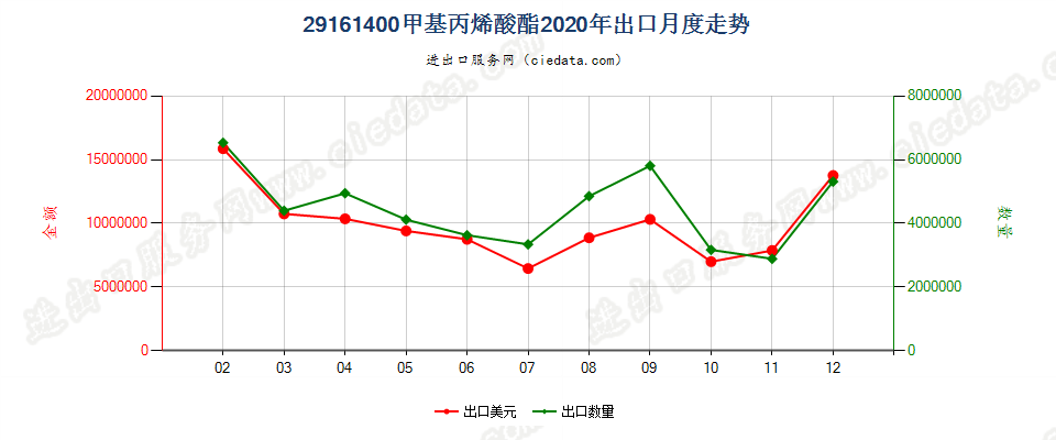 29161400甲基丙烯酸酯出口2020年月度走势图