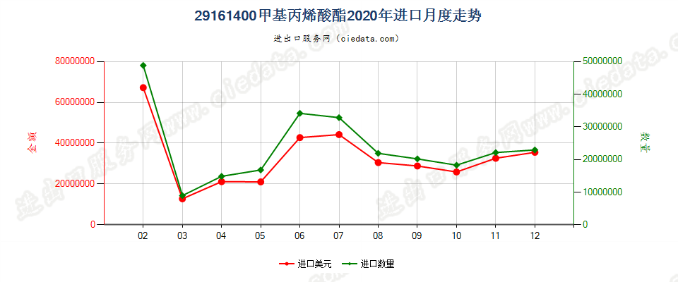 29161400甲基丙烯酸酯进口2020年月度走势图