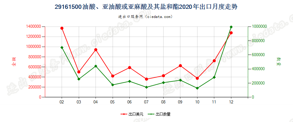 29161500油酸、亚油酸或亚麻酸及其盐和酯出口2020年月度走势图