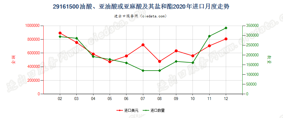 29161500油酸、亚油酸或亚麻酸及其盐和酯进口2020年月度走势图